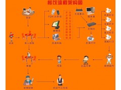 餐飲管理系統(tǒng)軟件首選方恒科技（十年行業(yè)經(jīng)驗(yàn)）價格-- 杭州市德軒智能科技有限公司德軒科技