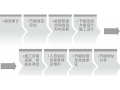 節能審計   建筑能源審計-- 蘇州中科院全周期綠色建筑研究院有限公司