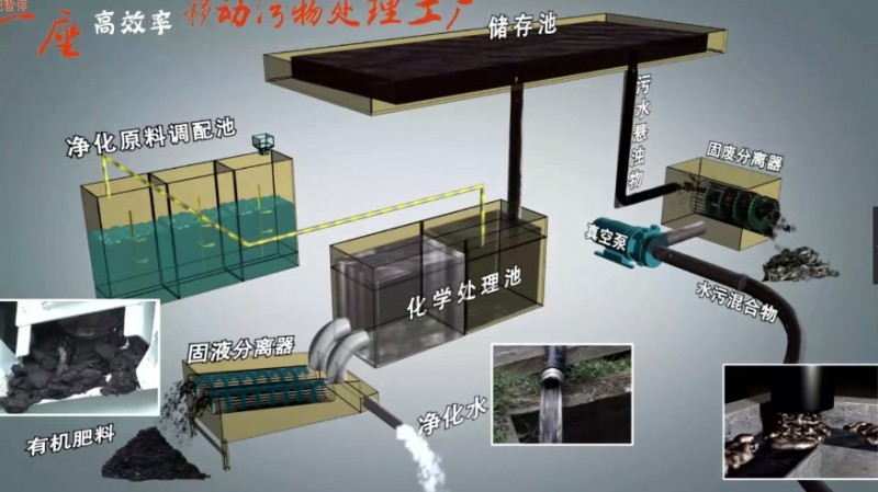 F6型國(guó)內(nèi)最先進(jìn)的無(wú)害化車載式吸污凈化車、污水分離車-- 九九八科技有限公司