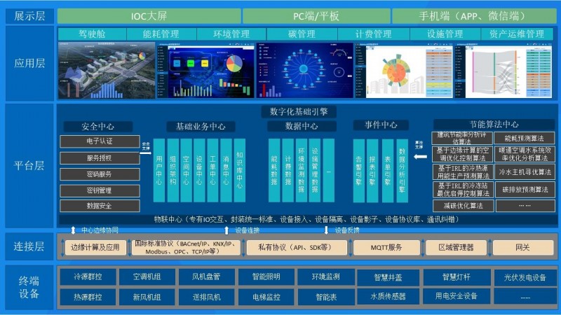 供應 綜合能源管理系統提供系統應用解決方案-- 陜西亞川智能科技有限公司